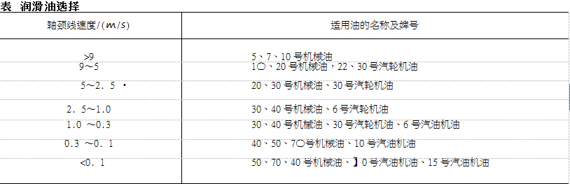 潤(rùn)滑油脂的選用參見表