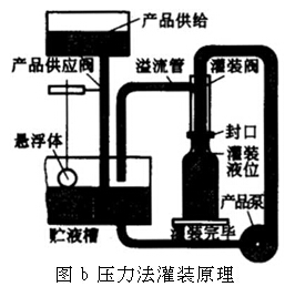 活塞式灌裝